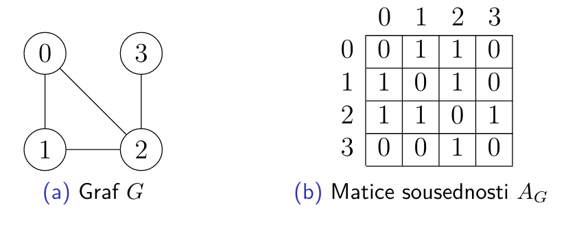 ../Attachments/02-matice-sousednosti.png