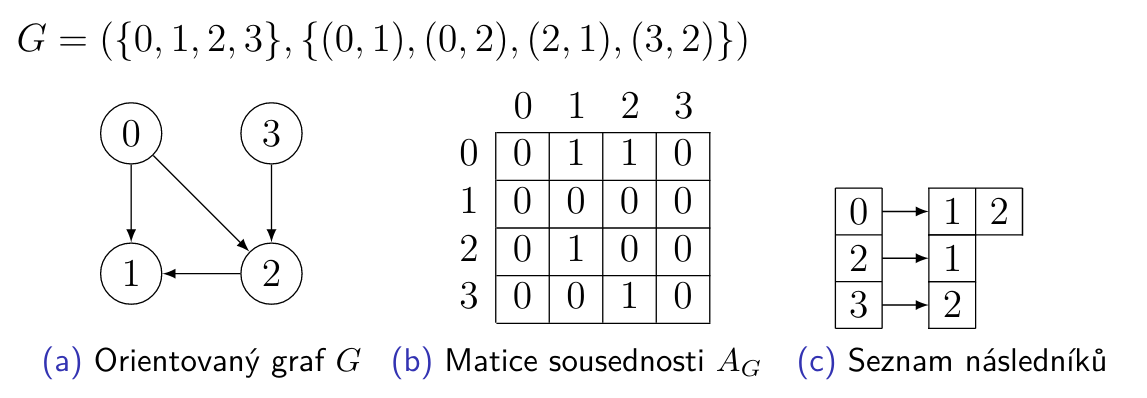 ../Attachments/02-repezentace-orientovaneho-grafu.png