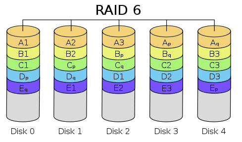 RAID6